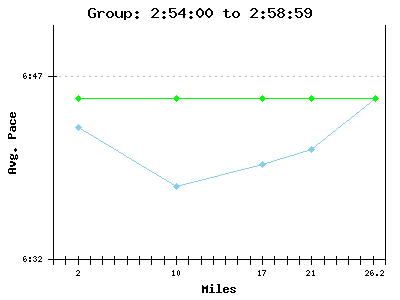 2007 austin marathon average pace for four hour marathoners